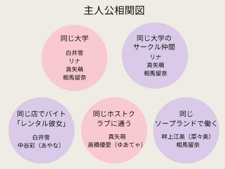 「明日、私は誰かのカノジョ」の主人公相関図